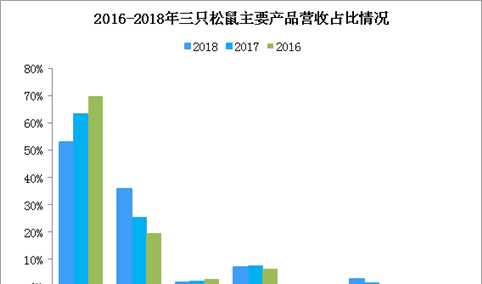 三只松鼠今日申购 三只松鼠经营业绩分析（图）