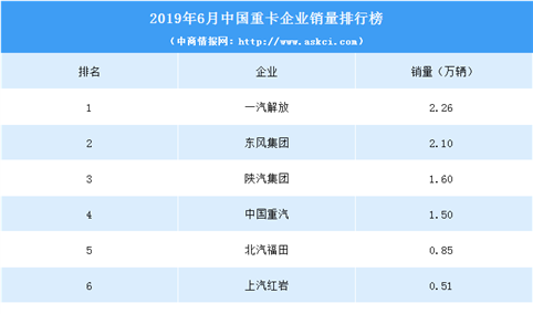 2019年6月中国重卡企业销量排行榜（TOP10）