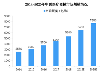 定制式医疗器械监督管理规定正式发布 中国医疗器械企业数量及市场规模分析（图）