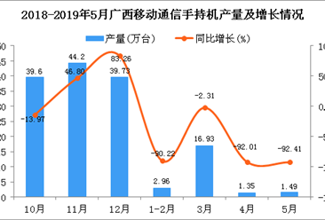 2019年1-5月广西手机产量为22.72万台 同比下降72.99%