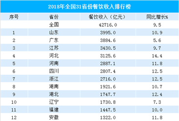 2018年全国31省市餐饮收入排行榜：山东3995亿规模登顶  上海增速垫底