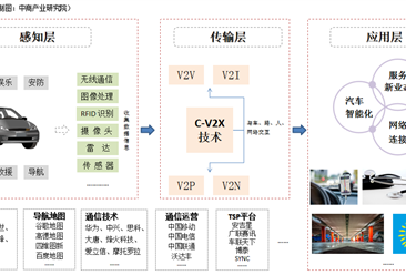 中国车联网产业市场及产业链分析一览（附产业链全景图）