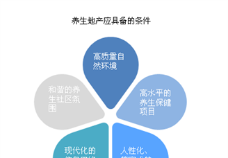 什么是养生地产？养生地产应具备哪些条件？（图）