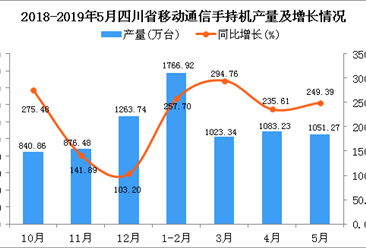 2019年5月四川省手机产量及增长情况分析