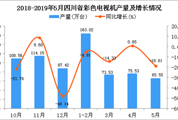 2019年1-5月四川省彩色电视机产量同比下降8.58%