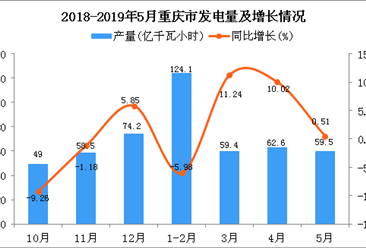 2019年1-5月重庆市发电量为308.6亿千瓦小时 同比增长2.35%