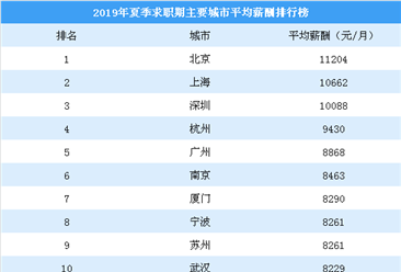 2019年夏季求职期主要城市平均薪酬排行榜：武汉挤进前十（图）