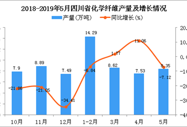 2019年1-5月四川省化学纤维产量同比下降1.69%