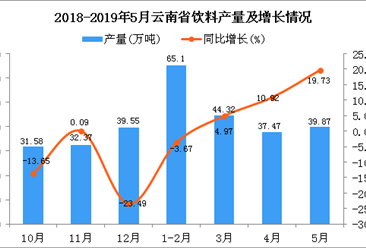 2019年1-5月云南省饮料产量为190.2万吨 同比增长7.53%