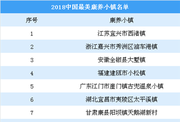 最美康养小镇有哪些？康养小镇如何开发？（图）