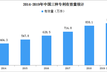 中国将增设知识产权专业职称 2019年最新知识产权专利数据统计（附图表）