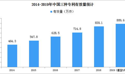 中国将增设知识产权专业职称 2019年最新知识产权专利数据统计（附图表）
