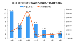 2019年1-5月云南省彩色电视机产量为15.21万台 同比下降13.92%