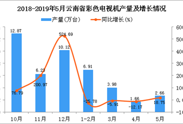 2019年1-5月云南省彩色电视机产量为15.21万台 同比下降13.92%