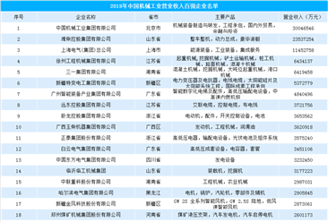 2018年中国机械工业百强榜单出炉：35家企业营收超百亿（附榜单）