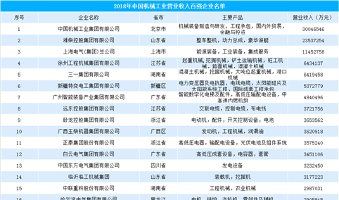 2018年中国机械工业百强榜单出炉：35家企业营收超百亿（附榜单）