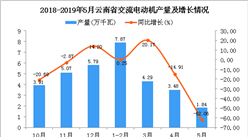 2019年1-5月云南省交流电动机产量为17.47万千瓦 同比下降14.19%