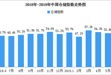 中美贸易影响需求低迷 2019年6月中国仓储指数50.7%