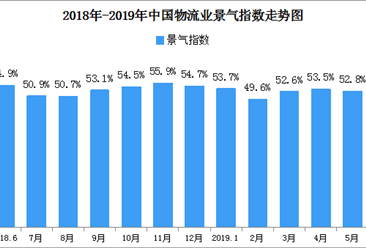 2019年6月中国物流业景气指数51.9%：后期物流活动增长势头将放缓
