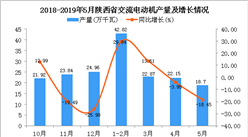 2019年5月陕西省交流电动机产量及增长情况分析