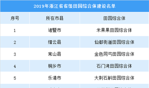 2019年浙江省省级田园综合体名单出炉  每个项目补助1800万元（附名单）
