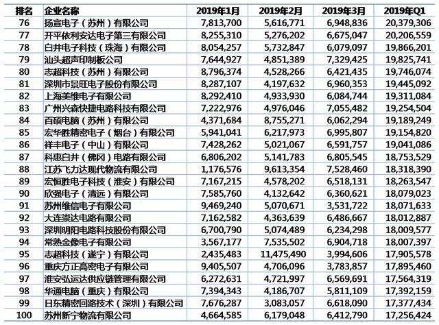 2019年一季度中国PCB出口百强企业名单