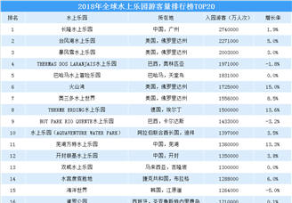 2018年全球水上乐园游客量排行榜：长隆水上乐园夺冠（TOP20）