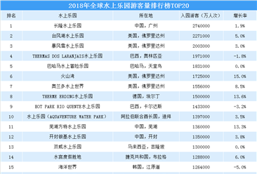 2018年全球水上乐园游客量排行榜：长隆水上乐园夺冠（TOP20）