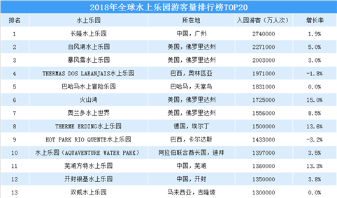 2018年全球水上乐园游客量排行榜：长隆水上乐园夺冠（TOP20）
