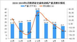 2019年1-5月陕西省交流电动机产量同比增长7.51%