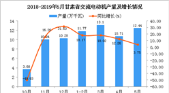 2019年1-5月甘肃省交流电动机产量为48.02万千瓦 同比增长12.75%