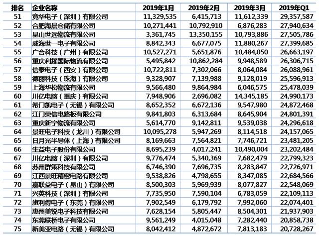 2019年一季度中国PCB出口百强企业名单