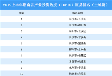 2019上半年湖南省产业投资热度（TOP10）区县排名：长沙县位居榜首（土地篇）