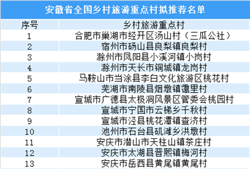 乡村旅游为乡村振兴赋能  2019安徽省全国乡村旅游重点村推荐名单出炉