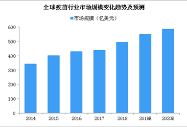 2020年全球疫苗市场规模将超580亿美元 四大疫苗巨头占据大部分市场份额（图）