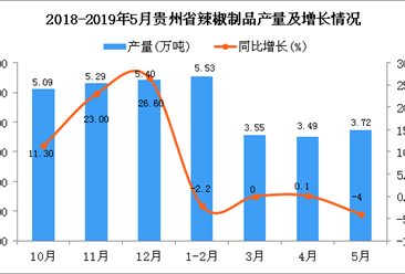2019年1-5月貴州省辣椒制品產量為17.3萬噸 同比增長8.1%