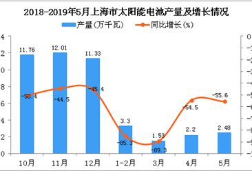 2019年1-5月上海市太阳能电池产量为9.52万千瓦 同比下降63.9%