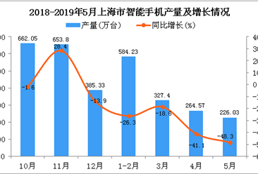 2019年1-5月上海市智能手机产量同比下降31.8%