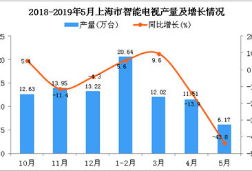 2019年1-5月上海市智能电视产量为50.33万台 同比下降8.3%