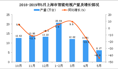 2019年1-5月上海市智能电视产量为50.33万台 同比下降8.3%