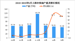 2019年1-5月上海市柴油产量为281.95万吨 同比增长16.5%