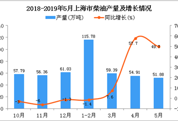 2019年1-5月上海市柴油产量为281.95万吨 同比增长16.5%