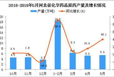 2019年5月河北省化学药品原药产量及增长情况分析