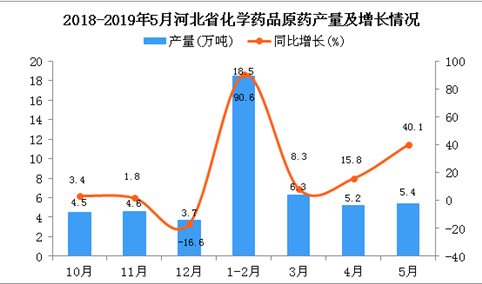 2019年5月河北省化学药品原药产量及增长情况分析