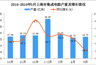 2019年1-5月上海市集成电路产量为82.32亿块 同比下降17%