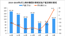 2019年1-5月上海市微型計算機設備產量為388.23萬臺 同比下降23.9%