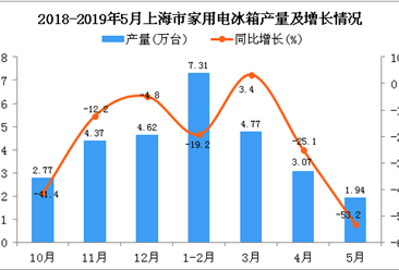 2019年1-5月上海市家用电冰箱产量为17.1万台 同比下降22%