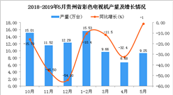 2019年1-5月贵州省彩色电视机产量为41.09万台 同比下降13.5%