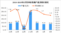 2019年1-5月贵州省卷烟产量为498.01亿支 同比增长4.5%