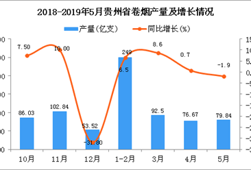 2019年1-5月贵州省卷烟产量为498.01亿支 同比增长4.5%